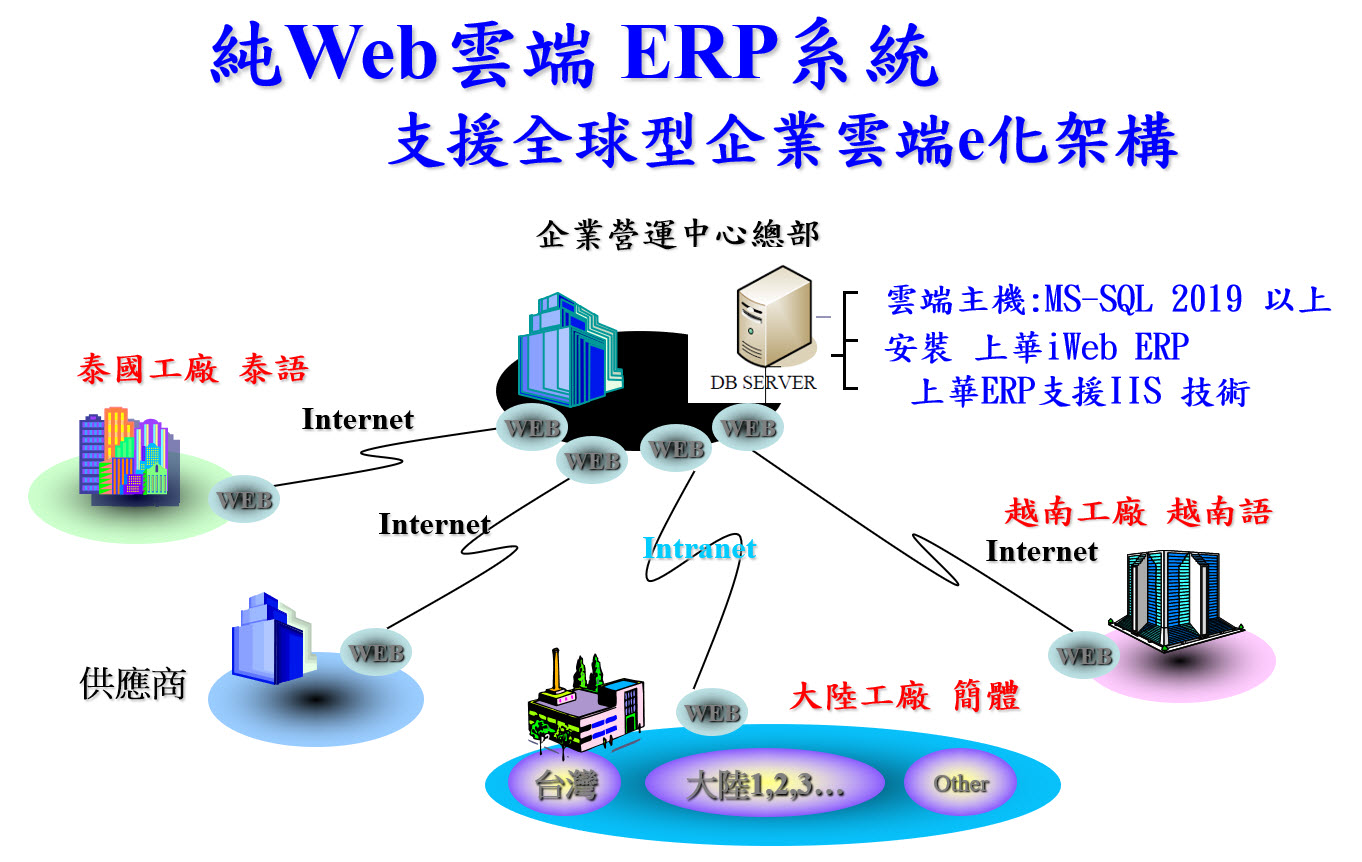 純Web UniCode雲端ERP